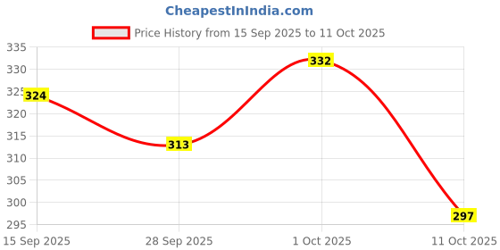 flipkart.com mars Blooming Matte & Shimmer Eyeshadow Palette | Highly Pigmented | Blendable | 4.8 g mars Price History Graph from 15 Sep 2025 to 11 Oct 2025