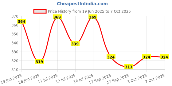 flipkart.com mars Blooming Matte & Shimmer Eyeshadow Palette | Highly Pigmented | Blendable | 4.8 g mars Price History Graph from 19 Jun 2025 to 7 Oct 2025