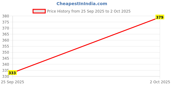flipkart.com mars Born To Bake Setting Powder With Oil Control Matte Finish Compact mars Price History Graph from 25 Sep 2025 to 2 Oct 2025