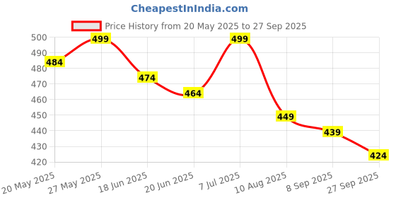 flipkart.com mars Cancel Concealer for Face Makeup and High Coverage Liquid Foundation mars Price History Graph from 20 May 2025 to 27 Sep 2025