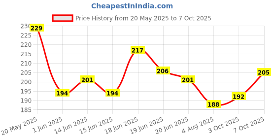 flipkart.com mars Candylicious Coloured Lip Gloss | Hydrating | High Shine | Non-Sticky Lipgloss mars Price History Graph from 20 May 2025 to 7 Oct 2025