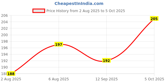 flipkart.com mars Candylicious Coloured Lip Gloss | Hydrating | High Shine | Non-Sticky Lipgloss mars Price History Graph from 2 Aug 2025 to 5 Oct 2025
