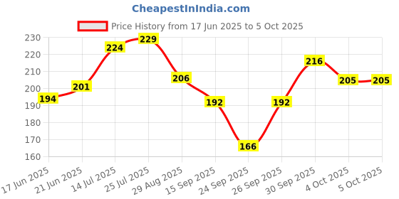 flipkart.com mars Candylicious Coloured Lip Gloss | Hydrating | High Shine | Non-Sticky Lipgloss mars Price History Graph from 17 Jun 2025 to 4 Oct 2025