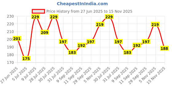flipkart.com mars Candylicious Coloured Lip Gloss | Hydrating | High Shine | Non-Sticky Lipgloss mars Price History Graph from 27 Jun 2025 to 15 Nov 2025