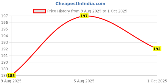 flipkart.com mars Candylicious Coloured Lip Gloss | Hydrating | High Shine | Non-Sticky Lipgloss mars Price History Graph from 3 Aug 2025 to 1 Oct 2025