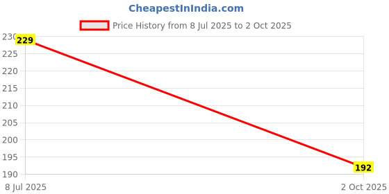 flipkart.com mars Candylicious Coloured Lip Gloss | Hydrating | High Shine | Non-Sticky Lipgloss mars Price History Graph from 8 Jul 2025 to 2 Oct 2025