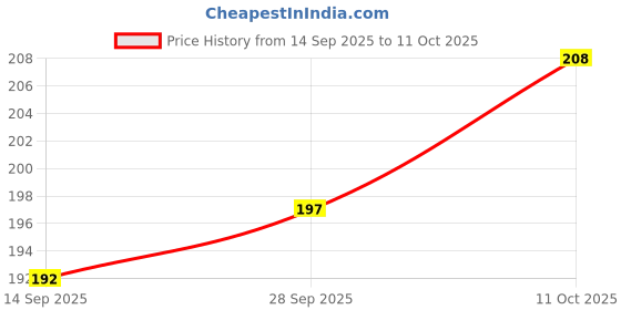 flipkart.com mars Candylicious Coloured Lip Gloss | Hydrating | High Shine | Non-Sticky Lipgloss mars Price History Graph from 14 Sep 2025 to 11 Oct 2025