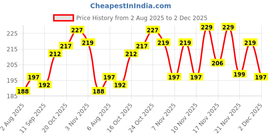 flipkart.com mars Candylicious Coloured Lip Gloss | Hydrating | High Shine | Non-Sticky Lipgloss mars Price History Graph from 2 Aug 2025 to 1 Dec 2025