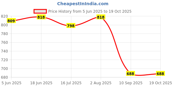 flipkart.com MARS Charger Compatible with Samung Galaxy Watch 4/Classic 46mm/Watch3/Active2/Active Charging Pad Price History Graph from 5 Jun 2025 to 18 Oct 2025