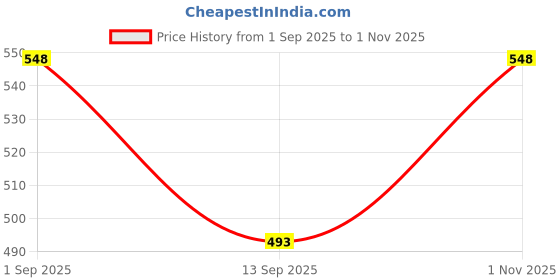 flipkart.com MARS Charging Pad Fossil Smartwatch – Fast & Safe Charger Docking Station Charging Pad Price History Graph from 1 Sep 2025 to 1 Nov 2025