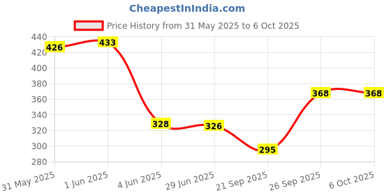 flipkart.com mars City Paradise 9 Eyeshadows With Highlighter,Blusher,Bronzer & Face Powder mars Price History Graph from 31 May 2025 to 6 Oct 2025