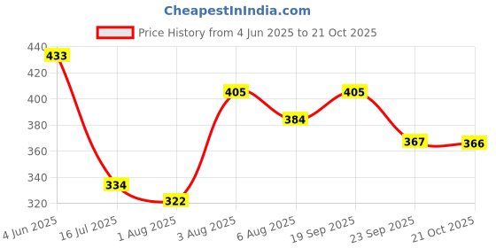 flipkart.com mars City Paradise Eyeshadows With Highlighter 16 g (MultiColor) mars Price History Graph from 4 Jun 2025 to 21 Oct 2025