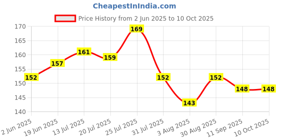 flipkart.com mars City Strokes Charming Eyes Liquid Eyeliner Smooth Glide Long-lasting Eyeliner 1 ml mars Price History Graph from 2 Jun 2025 to 8 Oct 2025
