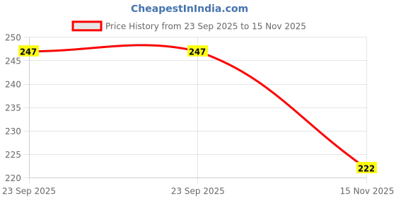 flipkart.com MARS Cleaning Pen for Airpod Earpods Headphone Earbud&Phone Multifunction Cleaner Kit for Computers, Laptops, Mobiles Price History Graph from 23 Sep 2025 to 15 Nov 2025