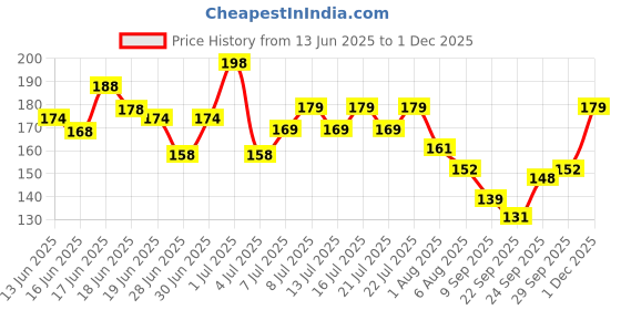 flipkart.com mars Clear Quartz Lip Gloss for Women Moisturizing, Hydrating & Lightweight Lip Gloss mars Price History Graph from 13 Jun 2025 to 1 Dec 2025
