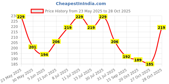 flipkart.com mars Color Changing Lip Oil mars Price History Graph from 23 May 2025 to 28 Oct 2025