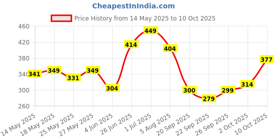 flipkart.com mars Color Changing Water proof Satin Finish Foundation mars Price History Graph from 14 May 2025 to 9 Oct 2025