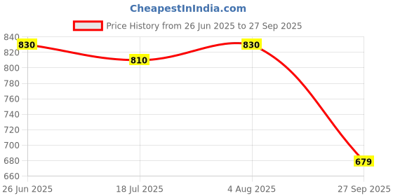 flipkart.com MARS Compact and Modern: Square Wireless Charger for Any Space Charging Pad Price History Graph from 26 Jun 2025 to 27 Sep 2025
