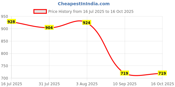 flipkart.com MARS Compact iWatch Charging Dock – Easy Charging for Apple Watch Charging Pad Price History Graph from 16 Jul 2025 to 16 Oct 2025