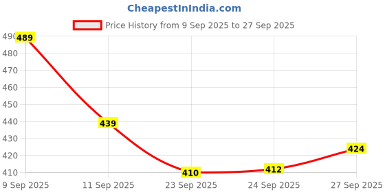 flipkart.com mars Cover Rangers Creamy Concealer and Color Corrector Contour Palette Concealer mars Price History Graph from 9 Sep 2025 to 27 Sep 2025