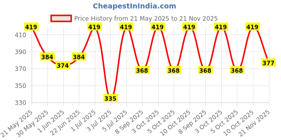 flipkart.com mars Creamy Matte Highly Pigmented Lipstick 10-11-12 Pack Of 3 mars Price History Graph from 21 May 2025 to 21 Nov 2025