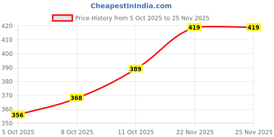 flipkart.com mars Creamy Matte Highly Pigmented Lipstick 16-17-18 Pack Of 3 mars Price History Graph from 5 Oct 2025 to 24 Nov 2025