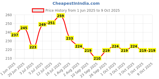flipkart.com mars Curl lock volumizing long lasting water proof mascara 9 ml mars Price History Graph from 1 Jun 2025 to 5 Oct 2025