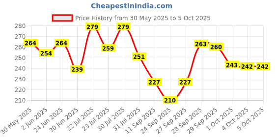 flipkart.com mars Dance Of Joy 12 Shade Ultra Pigmented Eyeshadow Palette 13.2 g mars Price History Graph from 30 May 2025 to 5 Oct 2025