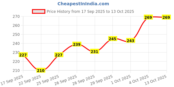 flipkart.com mars Dance Of Joy 12 Shade Ultra Pigmented Smoky Eyes Eyeshadow Palette 13.2 g mars Price History Graph from 17 Sep 2025 to 12 Oct 2025