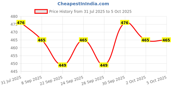 flipkart.com mars Dance Of Joy 24 Shade Ultra Pigmented Eyeshadow Palette Pack of 2 26.4 g mars Price History Graph from 31 Jul 2025 to 5 Oct 2025