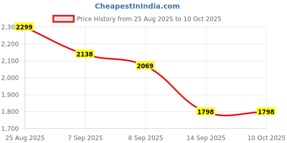 flipkart.com MARS Dongle 4G Airtel Hotspot 4x Speed Internet 350Mbps White Router Antenna Booster Price History Graph from 25 Aug 2025 to 9 Oct 2025