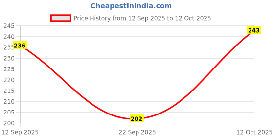 flipkart.com mars Drip Lip Mist for Women | Dual Function | Buildable Color | Glossy Finish | mars Price History Graph from 12 Sep 2025 to 12 Oct 2025