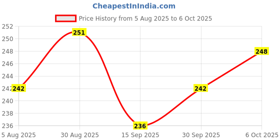 flipkart.com mars Drip Lip Mist for Women | Dual Function | Buildable Color | Glossy Finish | mars Price History Graph from 5 Aug 2025 to 6 Oct 2025