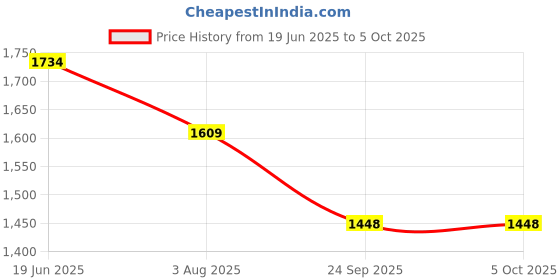flipkart.com MARS Dual Antennas 4G LTE Wireless USB Dongle with All SIM Network Support 4G Router 2.1 GHz 150 Mbps Wifi Speed Dual Band Internal Antenna MiFi (Sim Based) Price History Graph from 19 Jun 2025 to 5 Oct 2025