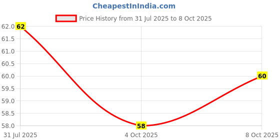 flipkart.com mars Dual Barrel Makeup Pencil Sharpener mars Price History Graph from 31 Jul 2025 to 8 Oct 2025