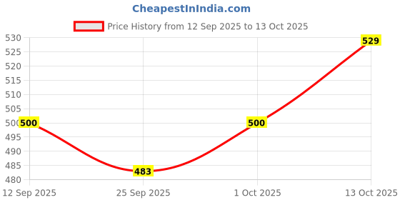 flipkart.com mars Edge Of Desire Matte Lip Liner | Long Lasting & Travel Friendly Lip Pencil mars Price History Graph from 12 Sep 2025 to 13 Oct 2025