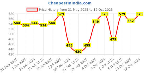flipkart.com mars Edge Of Desire Matte Lip Pencil Pack Of 10 mars Price History Graph from 31 May 2025 to 12 Oct 2025