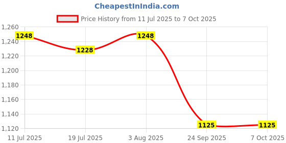 flipkart.com MARS Efficient 3-in-1 Wireless Charger for iPhone and More Charging Pad Price History Graph from 11 Jul 2025 to 6 Oct 2025