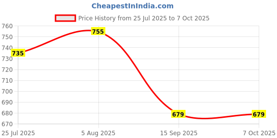 flipkart.com MARS Effortless Charging with Square Charging Pad – Great for Any Smartphone Charging Pad Price History Graph from 25 Jul 2025 to 6 Oct 2025