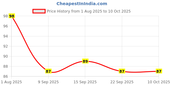 flipkart.com mars Effortless Makeup Remover Soft Cotton Cleansing Wet Wipes With Green Tea Extract mars Price History Graph from 1 Aug 2025 to 10 Oct 2025