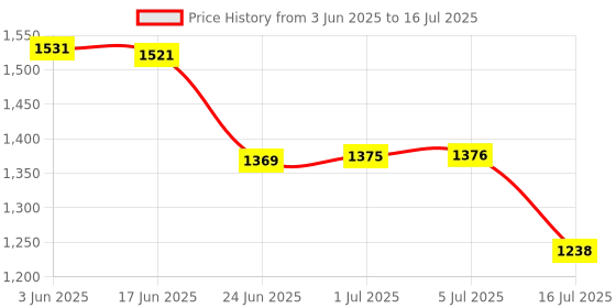 flipkart.com MARS Extender Wireless Range, Broadband/Wi-Fi Extender, Wi-Fi Hotspot with 4 Antenna WiFi Range Extender 2.4 GHz 300 Mbps Wifi Speed Dual Band External Antenna Access Point Mode Price History Graph from 3 Jun 2025 to 16 Jul 2025