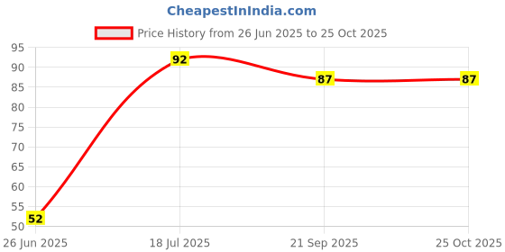 flipkart.com mars Eyebrow Pencil With Aloevera & Vitamin E With Adbeni Kajal mars Price History Graph from 26 Jun 2025 to 24 Oct 2025