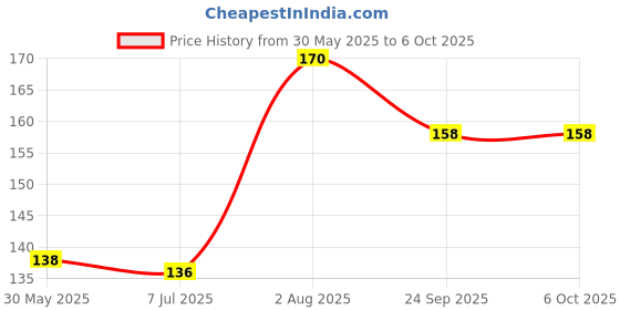 flipkart.com mars Eyegotthis Eyeliner, Black, 3ml (EL01) With Lilium Hand Cleanser 3 ml mars Price History Graph from 30 May 2025 to 5 Oct 2025