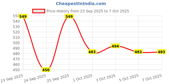 flipkart.com mars Fabulash Mascara, Eyeliner, Kajal and 4 Eyebrow Powder Cake Palette With 2 Brush 21.3 g mars Price History Graph from 23 Sep 2025 to 7 Oct 2025