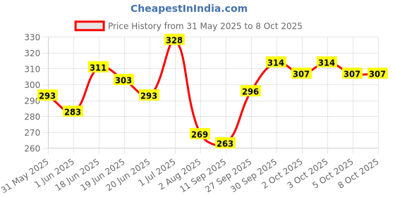 flipkart.com mars Fabulash Mascara Smudge Proof and Long Lasting Pack of 2 24 ml mars Price History Graph from 31 May 2025 to 8 Oct 2025