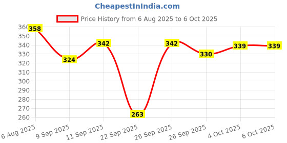 flipkart.com mars Fantasy Matte Blusher with Highlighter and Contour Palette mars Price History Graph from 6 Aug 2025 to 5 Oct 2025