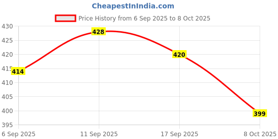 flipkart.com mars fashions Cheque Size Paper 100 GSM Thick 4.5 x 9.5 Inch | Secure Office & Home Use Envelopes mars fashions Price History Graph from 6 Sep 2025 to 8 Oct 2025