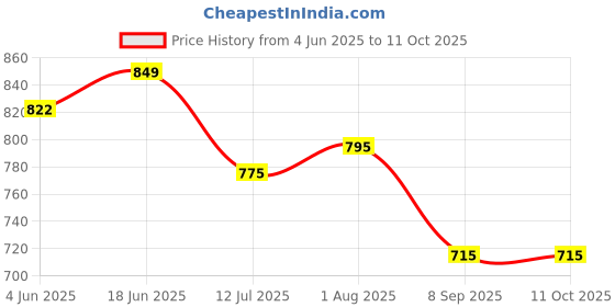 flipkart.com MARS Fast 15W Wireless Charger Pad for iPhone 15 Plus, Galaxy S24, Xiaomi, Vivo Charging Pad Price History Graph from 4 Jun 2025 to 10 Oct 2025