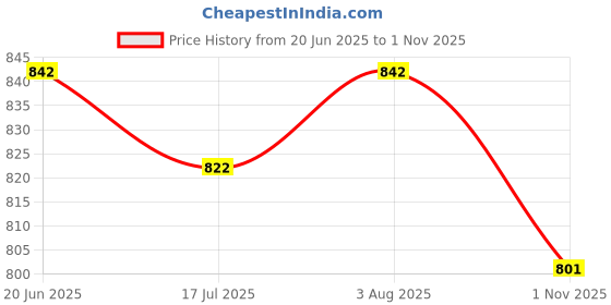 flipkart.com MARS Fast Charging Samsung Galaxy Watch TYPE C Charger - Compact and Lightweight Charging Pad Price History Graph from 20 Jun 2025 to 1 Nov 2025