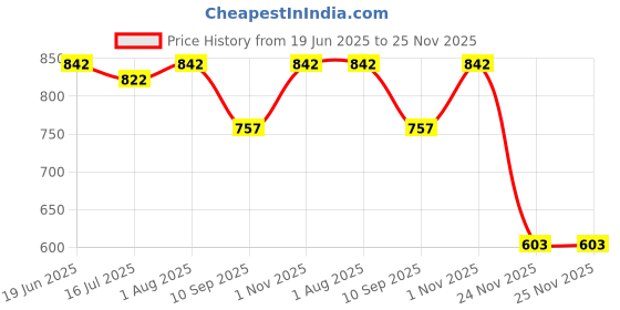 flipkart.com MARS Fast USB Charger for Samsung Galaxy Watch - Compact and Travel-Friendly Charging Pad Price History Graph from 19 Jun 2025 to 25 Nov 2025